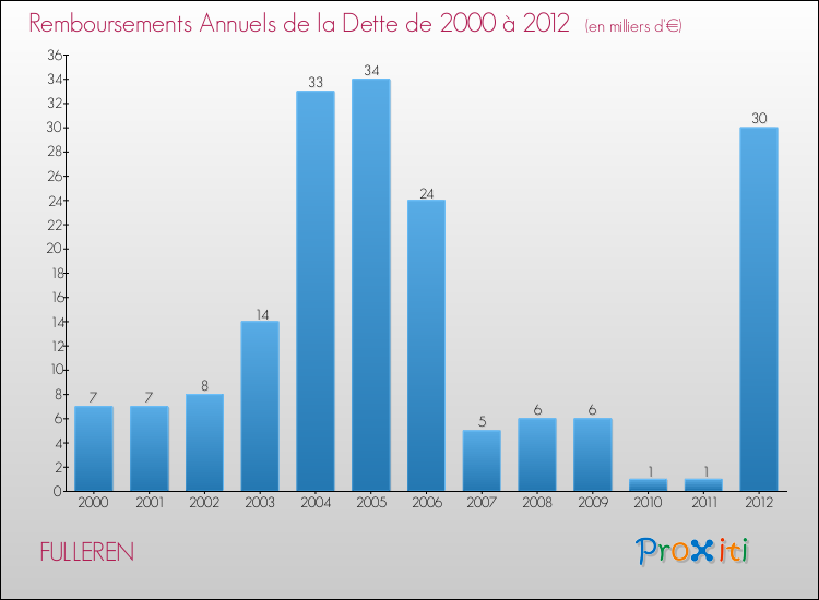 Evolution de l'annuité de la dette pour la commune de FULLEREN de 2000 à 2012 Annuités de la dette pour FULLEREN de 2000 à 2012