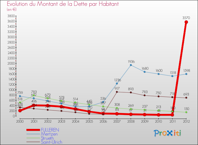 Evolution de la dette par habitant pour la commune de FULLEREN et les communes proches de 2000 à 2012 Comparaison de la dette par habitant pour FULLEREN et les communes voisines de 2000 à 2012