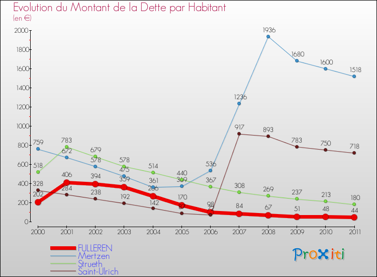 Evolution de la dette par habitant pour la commune de FULLEREN et les communes proches Comparaison de la dette par habitant pour FULLEREN et les communes voisines