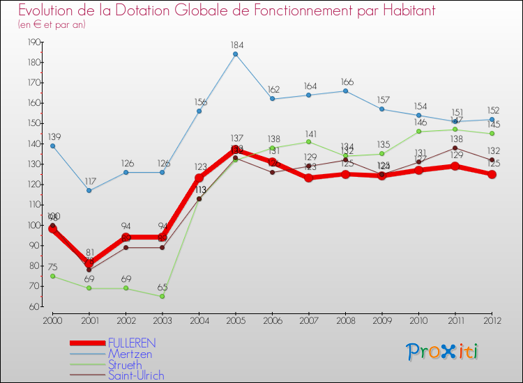 Evolution et montant de la dotation globale de fonctionnement par Habitant pour FULLEREN et les communes proches Comparaison des dotations globales de fonctionnement par habitant pour FULLEREN et les communes voisines