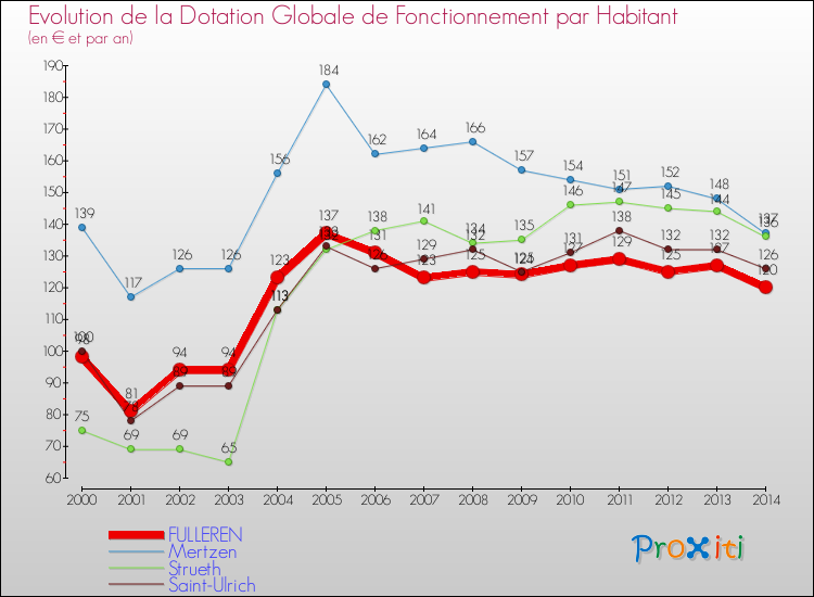 Evolution et montant de la dotation globale de fonctionnement par Habitant pour FULLEREN et les communes proches de 2000 à 2014. Comparaison des dotations globales de fonctionnement par habitant pour FULLEREN et les communes voisines de 2000 à 2014.
