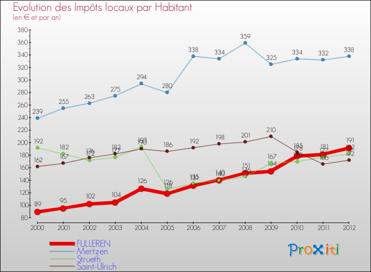 Evolution et montant des impôts locaux par Habitant pour FULLEREN et les communes proches Comparaison des impôts locaux par habitant pour FULLEREN et les communes voisines