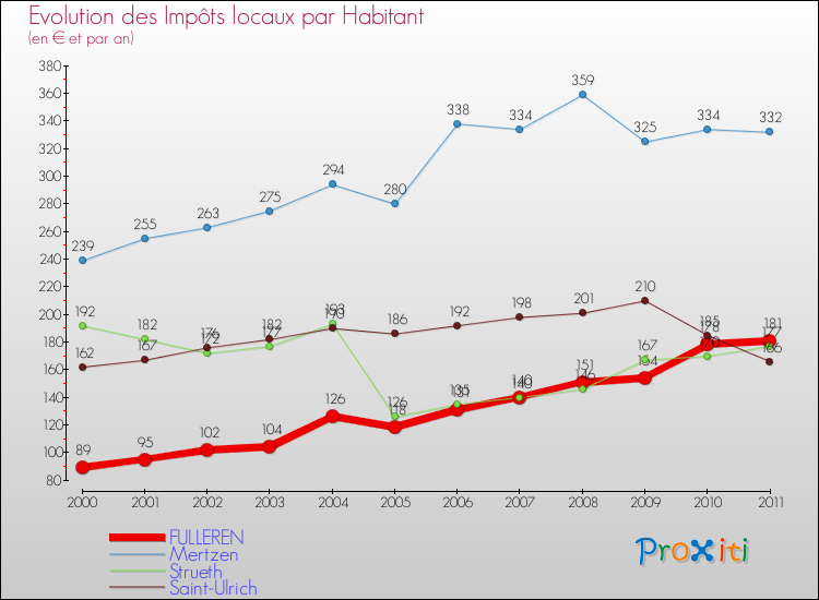 Evolution et montant des impôts locaux par Habitant pour FULLEREN et les communes proches Comparaison des impôts locaux par habitant pour FULLEREN et les communes voisines