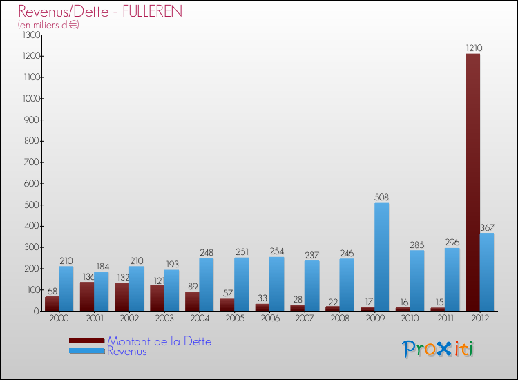 Evolution comparée de la dette et des revenus pour la commune de FULLEREN de 2000 à 2012 Comparaison de la dette et des revenus pour FULLEREN de 2000 à 2012