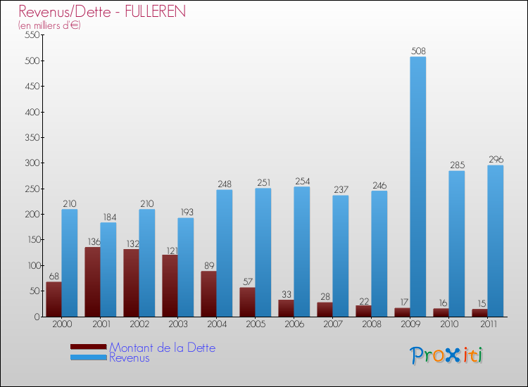 Evolution comparée de la dette et des revenus pour la commune de FULLEREN de 2000 à 2011 Comparaison de la dette et des revenus pour FULLEREN de 2000 à 2011