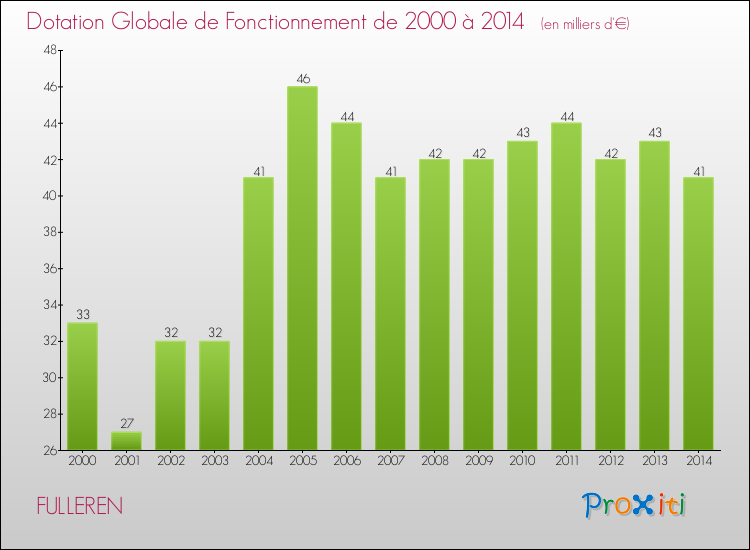 Evolution du montant de la Dotation Globale de Fonctionnement pour la commune de FULLEREN de 2000 à 2014 Evolution du montant de la Dotation Globale de Fonctionnement pour FULLEREN de 2000 à 2014