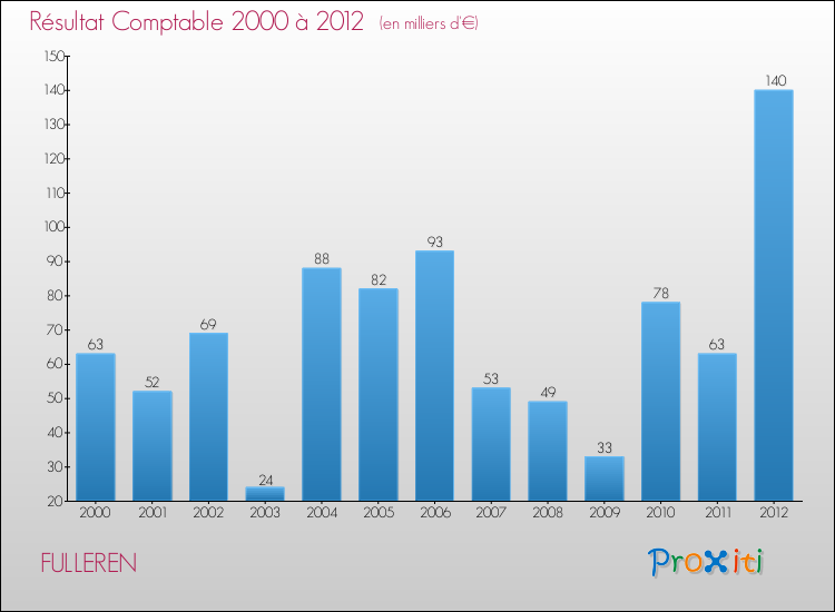 Evolution du résultat comptable pour la commune de FULLEREN de 2000 à 2012 Evolution du résultat comptable pour FULLEREN de 2000 à 2012