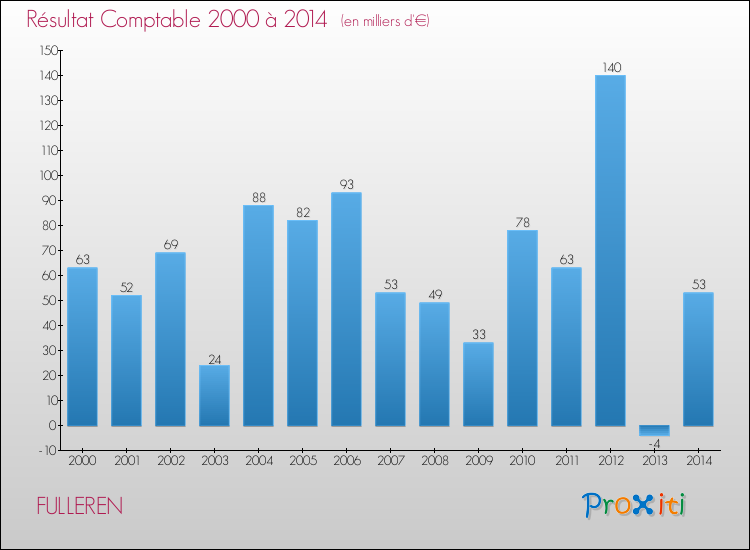 Evolution du résultat comptable pour la commune de FULLEREN de 2000 à 2014 Evolution du résultat comptable pour FULLEREN de 2000 à 2014