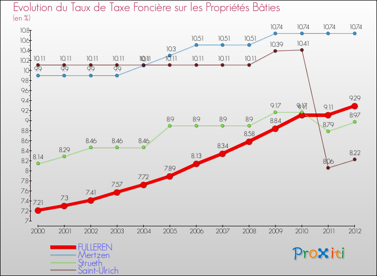 Evolution du taux de la taxe foncière sur le bati pour FULLEREN et les communes proches de 2000 à 2012 Comparaison des taux de taxe foncière sur le bati pour FULLEREN et les communes voisines de 2000 à 2012