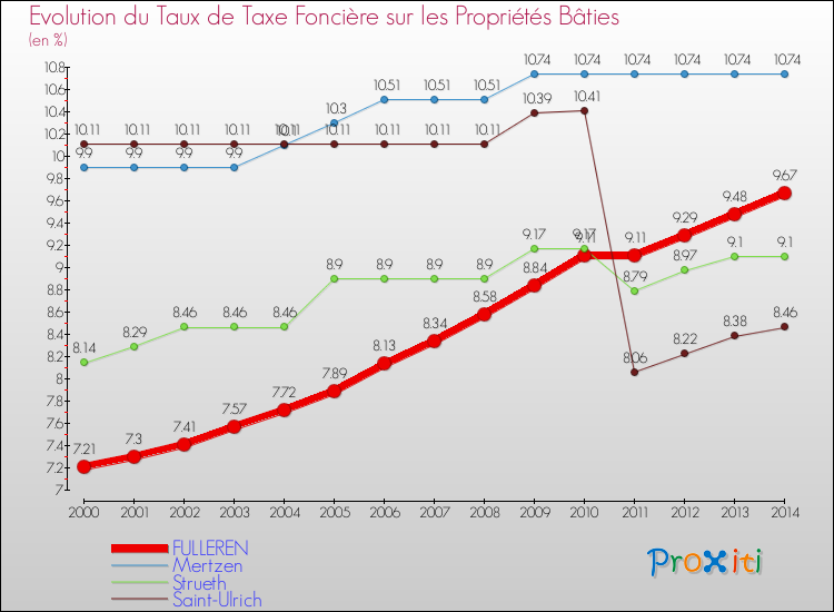 Evolution du taux de la taxe foncière sur le bati pour FULLEREN et les communes proches de 2000 à 2014 Comparaison des taux de taxe foncière sur le bati pour FULLEREN et les communes voisines de 2000 à 2014