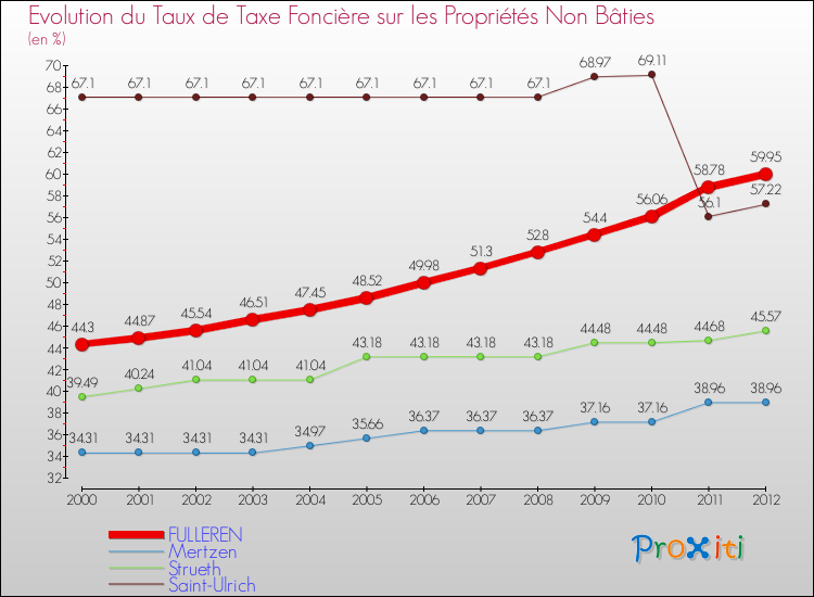 Evolution du taux de la taxe foncière sur les immeubles et terrains non batis pour FULLEREN et les communes proches de 2000 à 2012 Comparaison des taux de la taxe foncière sur les immeubles et terrains non batis pour FULLEREN et les communes voisines de 2000 à 2012
