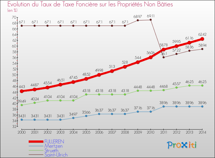 Evolution du taux de la taxe foncière sur les immeubles et terrains non batis pour FULLEREN et les communes proches de 2000 à 2014 Comparaison des taux de la taxe foncière sur les immeubles et terrains non batis pour FULLEREN et les communes voisines de 2000 à 2014