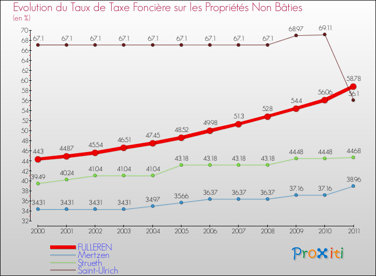 Evolution du taux de la taxe foncière sur les immeubles et terrains non batis pour FULLEREN et les communes proches Comparaison des taux de la taxe foncière sur les immeubles et terrains non batis pour FULLEREN et les communes voisines