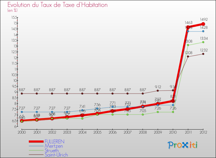 Evolution du taux de la taxe d'habitation pour FULLEREN et les communes proches Comparaison des taux de la taxe d'habitation pour FULLEREN et les communes voisines