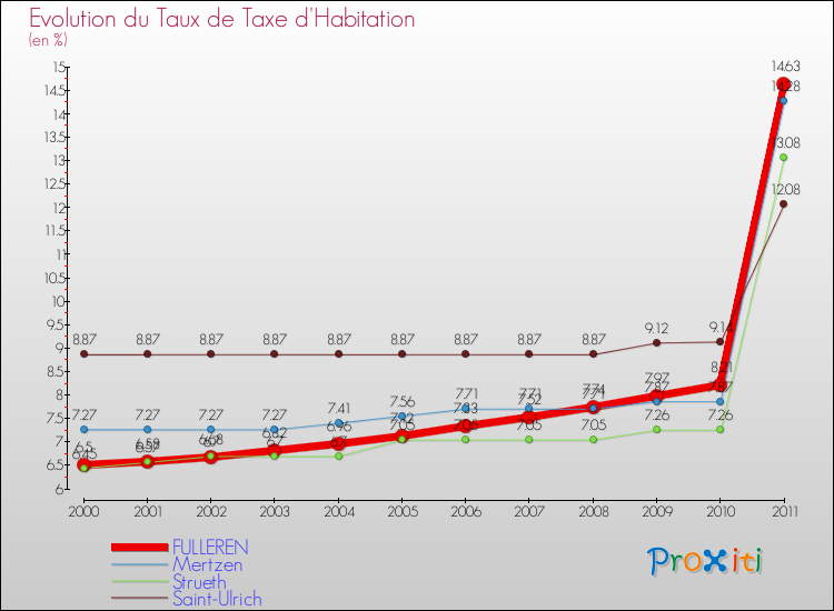 Evolution du taux de la taxe d'habitation pour FULLEREN et les communes proches Comparaison des taux de la taxe d'habitation pour FULLEREN et les communes voisines