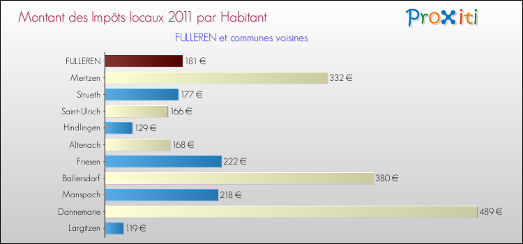 Montant des impôts locaux par Habitant pour FULLEREN et les communes proches Comparaison des impôts locaux par habitant pour FULLEREN et les communes voisines
