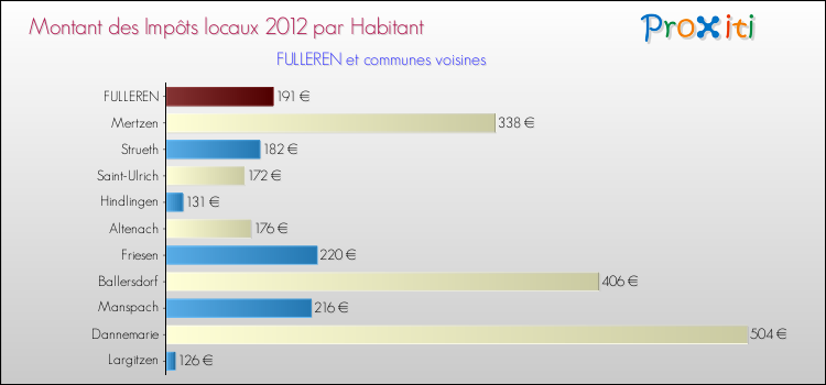 Montant des impôts locaux par Habitant pour FULLEREN et les communes proches Comparaison des impôts locaux par habitant pour FULLEREN et les communes voisines