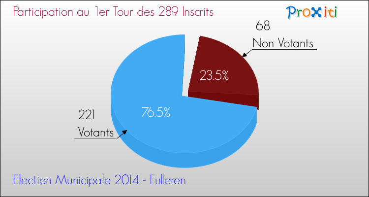 Participation au 1er Tour des Elections Municipales 2014 de la commune de Fulleren Elections Municipales 2014 - Participation au 1er Tour pour la commune de Fulleren