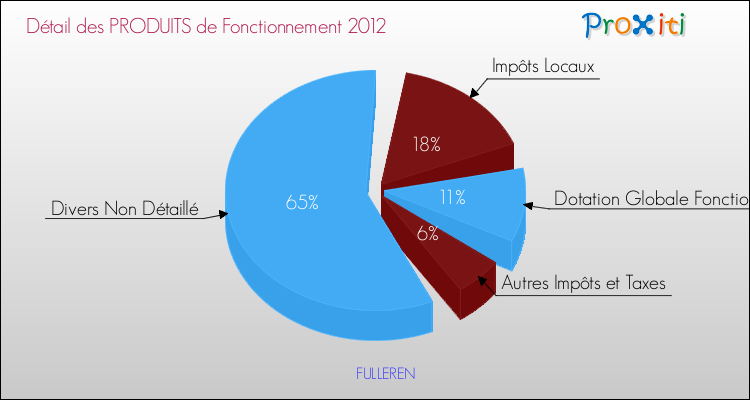 Décomposition du Budget de Fonctionnement 2012 de la commune de FULLEREN Budget de Fonctionnement 2012 pour la commune de FULLEREN
