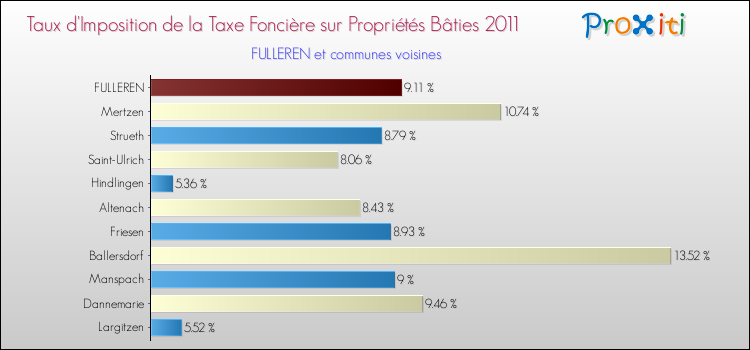 Taux d'imposition de la taxe foncière sur le bati 2011 pour FULLEREN et les communes proches Comparaison des taux d'imposition de la taxe foncière sur le bati 2011 pour FULLEREN et les communes voisines