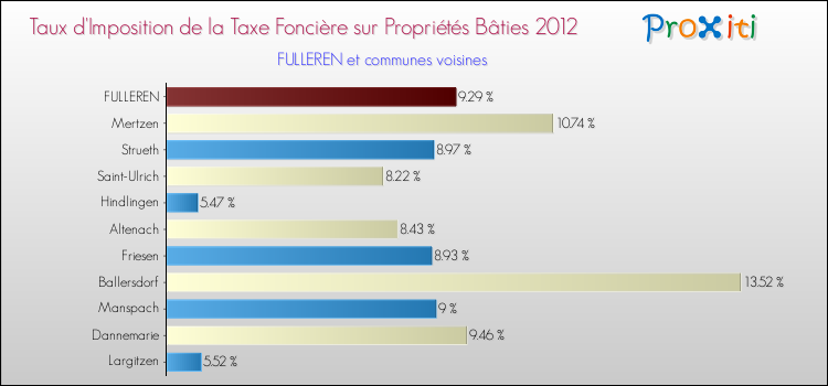 Taux d'imposition de la taxe foncière sur le bati 2012 pour FULLEREN et les communes proches Comparaison des taux d'imposition de la taxe foncière sur le bati 2012 pour FULLEREN et les communes voisines