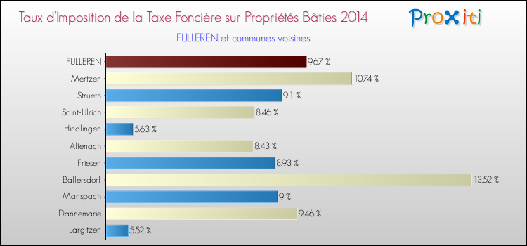 Taux d'imposition de la taxe foncière sur le bati 2014 pour FULLEREN et les communes proches Comparaison des taux d'imposition de la taxe foncière sur le bati 2014 pour FULLEREN et les communes voisines