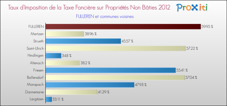 Taux d'imposition de la taxe foncière sur les immeubles et terrains non batis 2012 pour FULLEREN et les communes proches Comparaison des taux d'imposition de la taxe foncière sur les immeubles et terrains non batis 2012 pour FULLEREN et les communes voisines