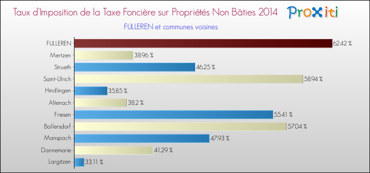 Taux d'imposition de la taxe foncière sur les immeubles et terrains non batis 2014 pour FULLEREN et les communes proches Comparaison des taux d'imposition de la taxe foncière sur les immeubles et terrains non batis 2014 pour FULLEREN et les communes voisines