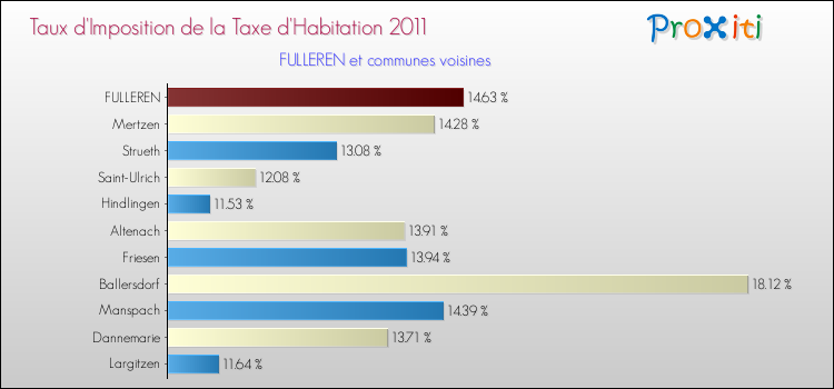 Taux d'imposition de la taxe d'habitation 2011 pour FULLEREN et les communes proches Comparaison des taux d'imposition de la taxe d'habitation 2011 pour FULLEREN et les communes voisines