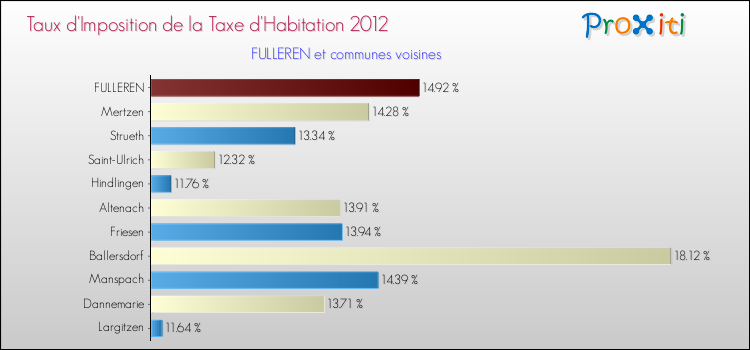 Taux d'imposition de la taxe d'habitation 2012 pour FULLEREN et les communes proches Comparaison des taux d'imposition de la taxe d'habitation 2012 pour FULLEREN et les communes voisines