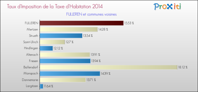 Taux d'imposition de la taxe d'habitation 2014 pour FULLEREN et les communes proches Comparaison des taux d'imposition de la taxe d'habitation 2014 pour FULLEREN et les communes voisines