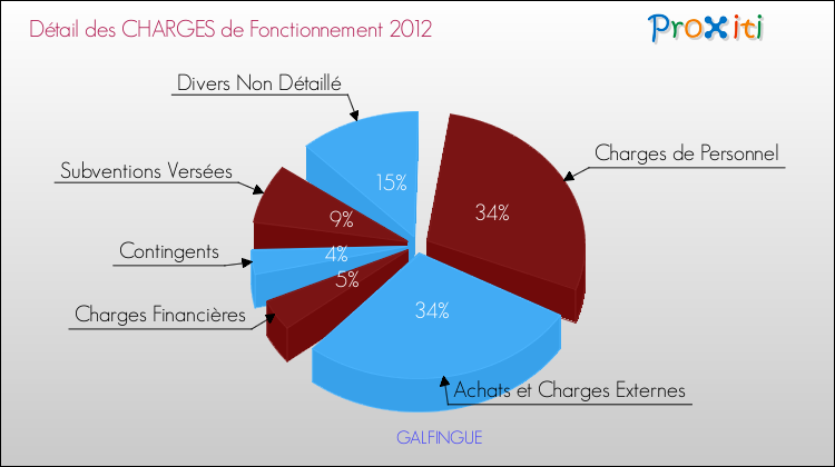 Décomposition des Charges de Fonctionnement 2012 de la commune de GALFINGUE Charges de Fonctionnement 2012 pour la commune de GALFINGUE