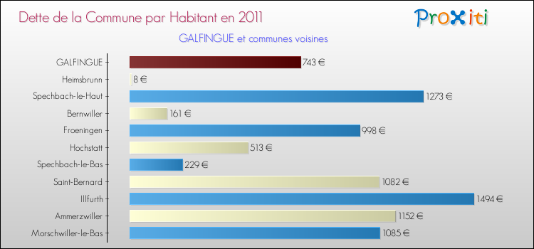 Dette par habitant de la commune en 2011 pour GALFINGUE et les communes proches Comparaison de la dette par habitant de la commune en 2011 pour GALFINGUE et les communes voisines