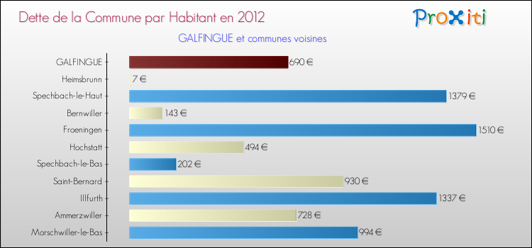 Dette par habitant de la commune en 2012 pour GALFINGUE et les communes proches Comparaison de la dette par habitant de la commune en 2012 pour GALFINGUE et les communes voisines