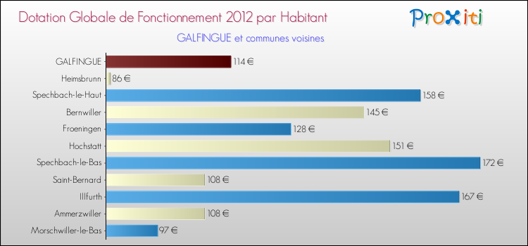 Montant des dotations globales de fonctionnement DGF par Habitant pour GALFINGUE et les communes proches Comparaison des des dotations globales de fonctionnement DGF par habitant pour GALFINGUE et les communes voisines