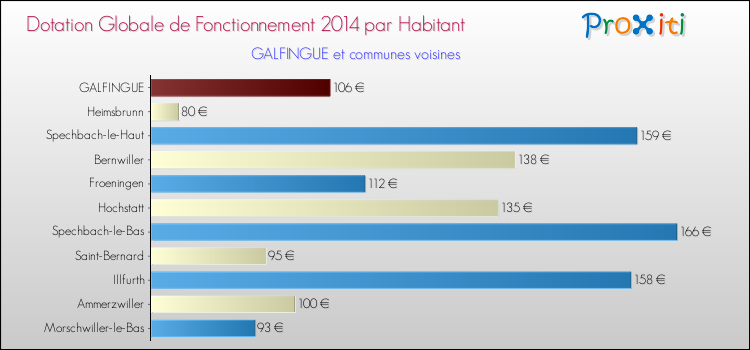 Montant des dotations globales de fonctionnement DGF par Habitant pour GALFINGUE et les communes proches en 2014. Comparaison des des dotations globales de fonctionnement DGF par habitant pour GALFINGUE et les communes voisines en 2014.