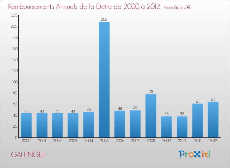 Evolution de l'annuité de la dette pour la commune de GALFINGUE de 2000 à 2012 Annuités de la dette pour GALFINGUE de 2000 à 2012