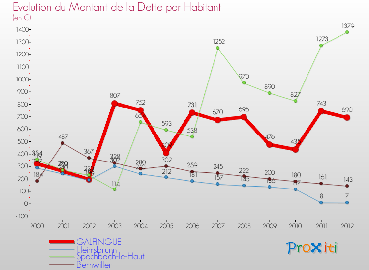 Evolution de la dette par habitant pour la commune de GALFINGUE et les communes proches de 2000 à 2012 Comparaison de la dette par habitant pour GALFINGUE et les communes voisines de 2000 à 2012