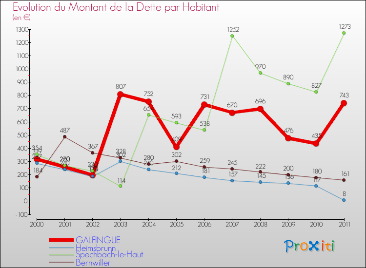 Evolution de la dette par habitant pour la commune de GALFINGUE et les communes proches Comparaison de la dette par habitant pour GALFINGUE et les communes voisines