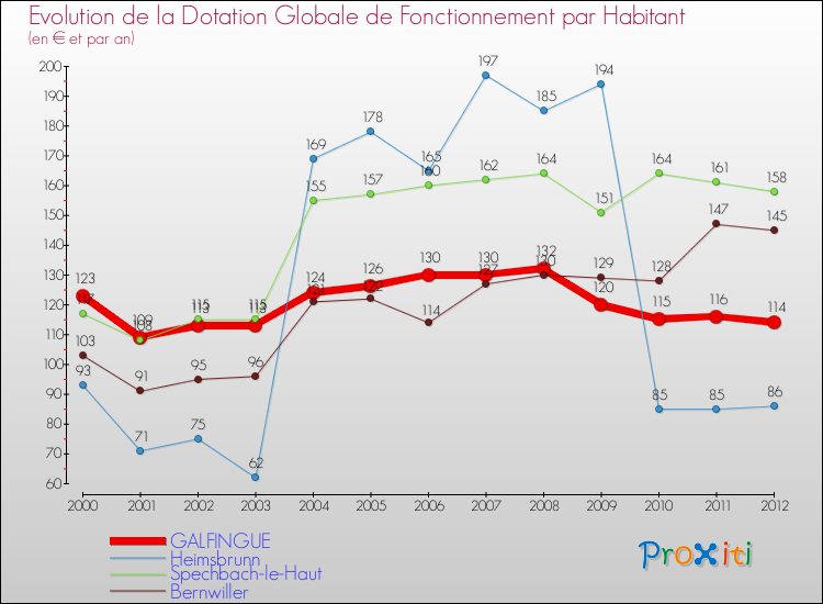 Evolution et montant de la dotation globale de fonctionnement par Habitant pour GALFINGUE et les communes proches Comparaison des dotations globales de fonctionnement par habitant pour GALFINGUE et les communes voisines