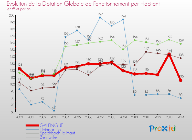 Evolution et montant de la dotation globale de fonctionnement par Habitant pour GALFINGUE et les communes proches de 2000 à 2014. Comparaison des dotations globales de fonctionnement par habitant pour GALFINGUE et les communes voisines de 2000 à 2014.