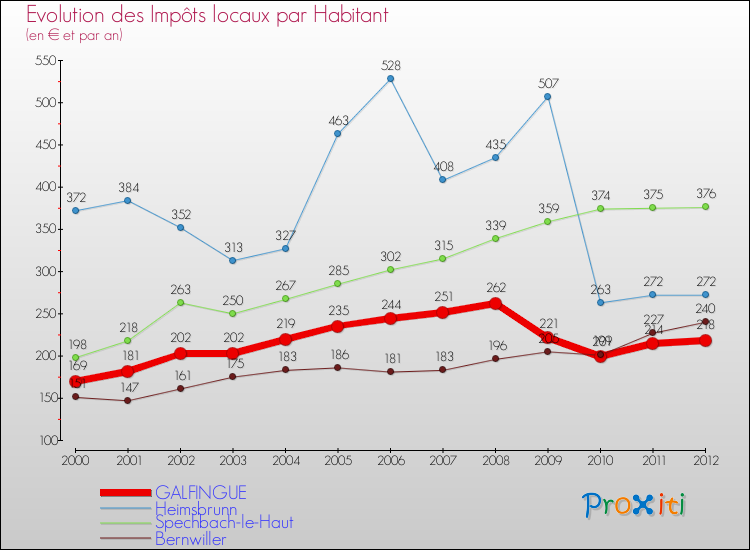 Evolution et montant des impôts locaux par Habitant pour GALFINGUE et les communes proches Comparaison des impôts locaux par habitant pour GALFINGUE et les communes voisines