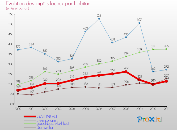Evolution et montant des impôts locaux par Habitant pour GALFINGUE et les communes proches Comparaison des impôts locaux par habitant pour GALFINGUE et les communes voisines