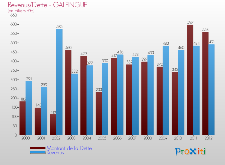Evolution comparée de la dette et des revenus pour la commune de GALFINGUE de 2000 à 2012 Comparaison de la dette et des revenus pour GALFINGUE de 2000 à 2012