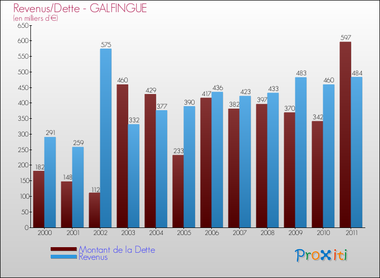 Evolution comparée de la dette et des revenus pour la commune de GALFINGUE de 2000 à 2011 Comparaison de la dette et des revenus pour GALFINGUE de 2000 à 2011
