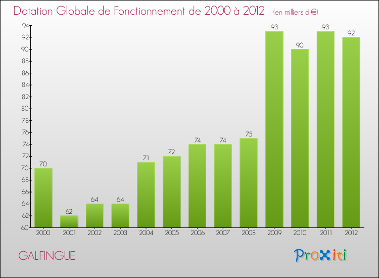 Evolution du montant de la Dotation Globale de Fonctionnement pour la commune de GALFINGUE de 2000 à 2012 Evolution du montant de la Dotation Globale de Fonctionnement pour GALFINGUE de 2000 à 2012