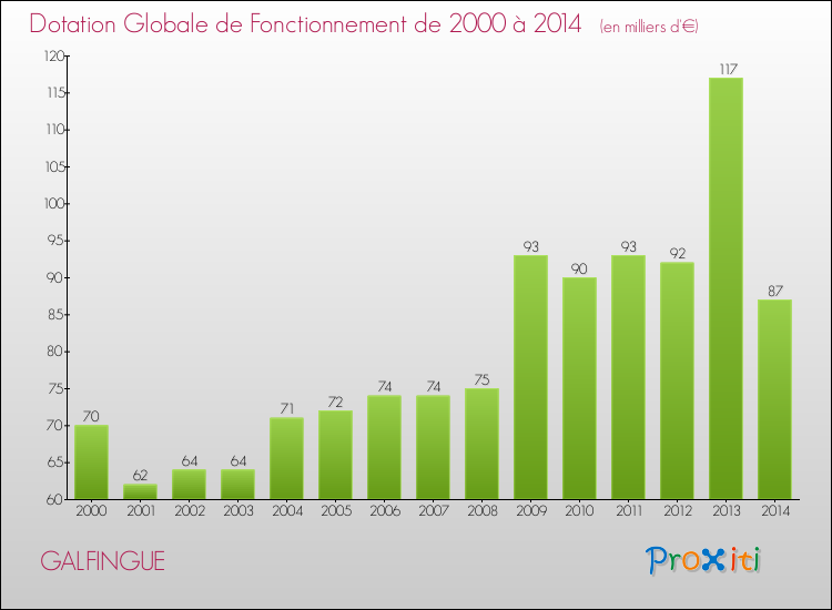 Evolution du montant de la Dotation Globale de Fonctionnement pour la commune de GALFINGUE de 2000 à 2014 Evolution du montant de la Dotation Globale de Fonctionnement pour GALFINGUE de 2000 à 2014
