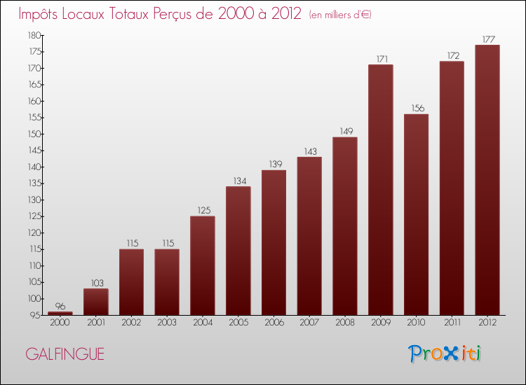 Evolution des Impôts Locaux pour la commune de GALFINGUE de 2000 à 2012 Evolution des Impôts Locaux pour GALFINGUE de 2000 à 2012