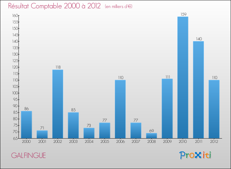 Evolution du résultat comptable pour la commune de GALFINGUE de 2000 à 2012 Evolution du résultat comptable pour GALFINGUE de 2000 à 2012