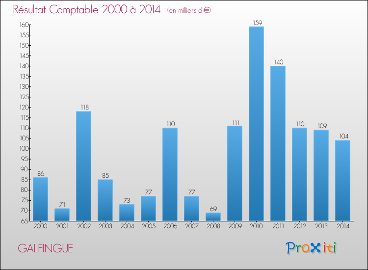 Evolution du résultat comptable pour la commune de GALFINGUE de 2000 à 2014 Evolution du résultat comptable pour GALFINGUE de 2000 à 2014